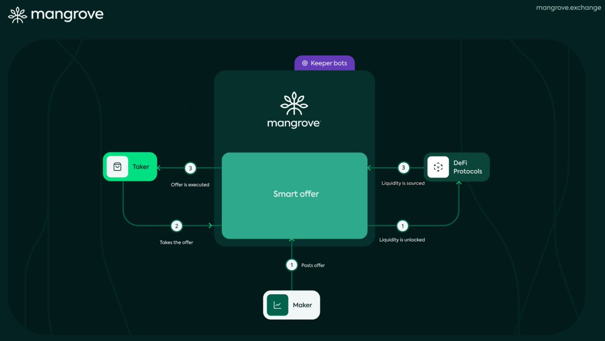 Mangrove introduces a unique approach to an order-book model of DEXes.

To better understand its concepts, let’s familiarize you with some terms used by the protocol.

Introducing: The Maker, The Taker, and The Keeper.

An educational thread: 🧵👇