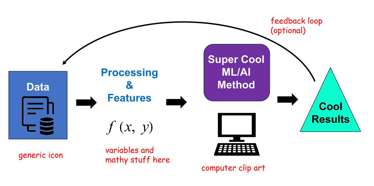 OK, can we PLEASE stop including these kind of figures in EVERY ML/AI materials paper... we don't need the "blocks with arrows" diagram anymore... unless there is something new/novel/innovative/critical in the figure, drop it.
