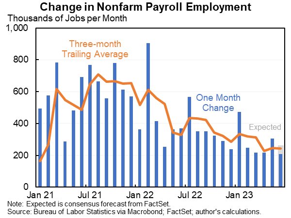 Another strong jobs number, even if a little less strong than expected. 208K jobs is a little below the recent pace—although hours ticked up.

The unemployment rate fell 0.1pp to 3.6%, remaining near a 50-year low.