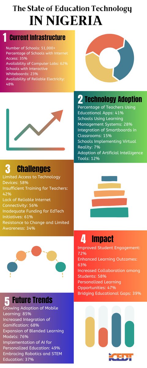 cscodeng's tweet photo. Embracing emerging trends will shape the future of education in Nigeria.

Sources:

📌Nigerian Educational Research and Development Council
📌National Bureau of Statistics
UNESCO Institute for Statistics
📌EdTech Hub
📌World Bank https://t.co/Zc4Soz7PTh