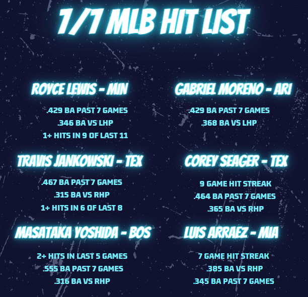 HerdMetrics's tweet photo. 7/7 🔥 Hot MLB Hitter Picks!   
 #GamblingTwitter #sportsbettingtwitter #sportsbettingpicks #sportsbets #MLB #HitterPicks #gambling #DailySports #DFS #Dailypicks #FreePlays #FreePicks #sports https://t.co/0X4wHbPr4H