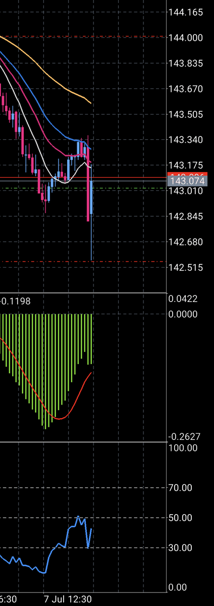 hack65656792's tweet photo. USD/JPY
143.028
ロングしてみた😳 https://t.co/Z4qc2qtKqS