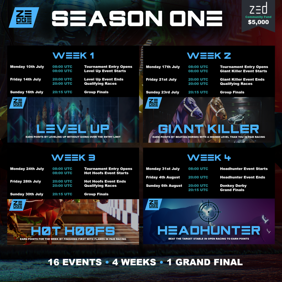 zed_champions's tweet photo. 🏆 ZEDGE Season One - $5k Community Grant Prize Pool! 🏆

✅ 4-week season of racing events
✅ $5k bonus prize pool from ZED’s Community Grants programme
📅 Kicking off Monday, July 10

More info: https://t.co/8u4uSV3xna 
Sign up: https://t.co/6iaUZmwL7T https://t.co/diOqzlA9sZ