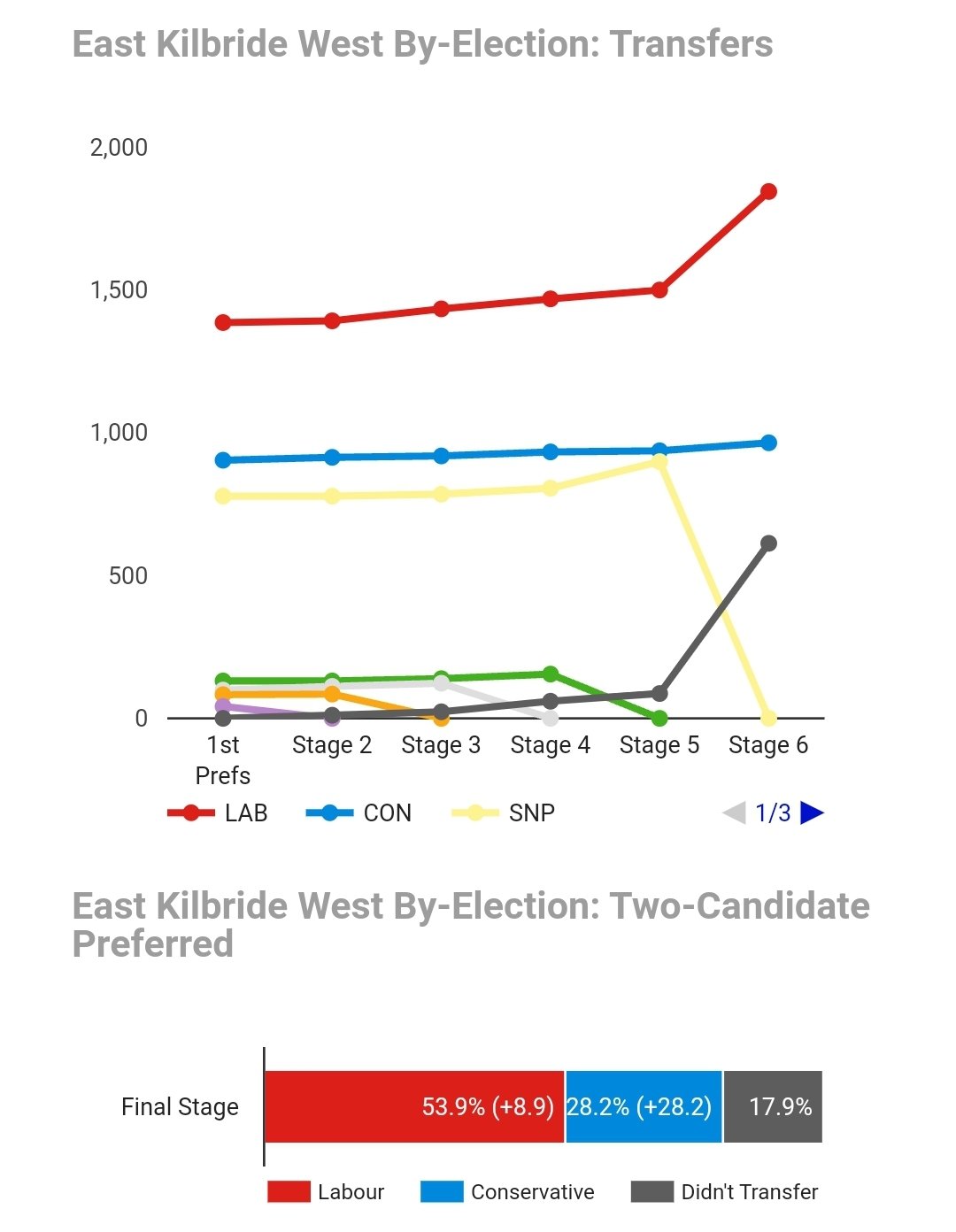 Ballot Box Scotland on Twitter "East Kilbride West (South Lanarkshire) byelection transfers