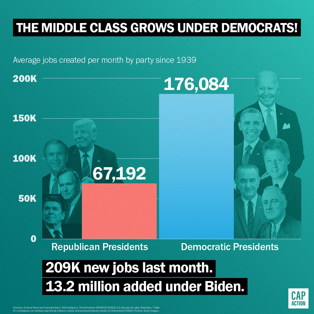 CAP Action on Twitter "BREAKING Bidenomics is helping Americans get