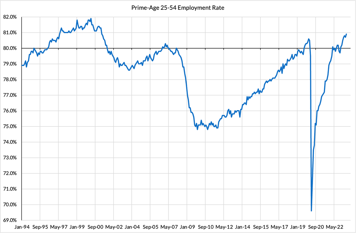 IrvingSwisher's tweet image. Don&apos;t be fooled by the headline commentary; this is another really solid jobs report

The Prime-Age 25-54 Employment Rate adjusts for participation and demographic changes. 

It reached another new high in this expansion! Just 1% from all-time highs now (81.9% in April 2000)