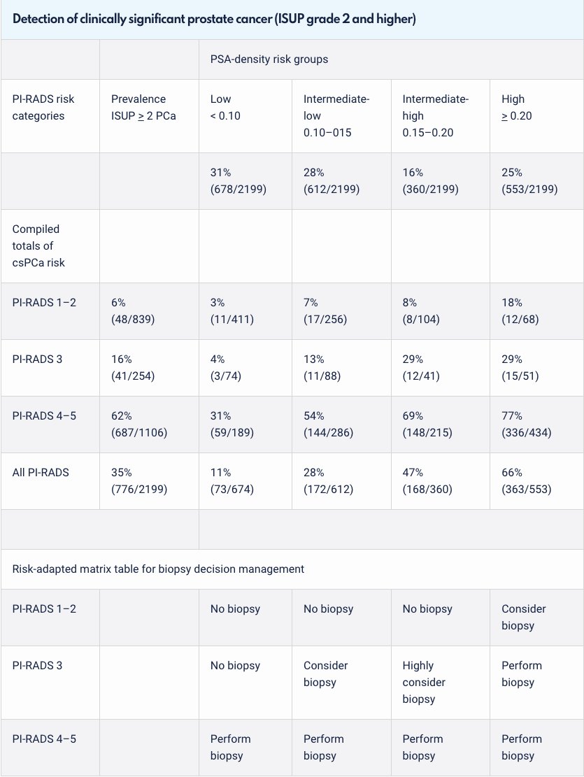 doi.org/10.1007/s00330…
Categorizing PI-RADS 3 lesions in PI-RADS 3 and “3up” (enhancement) dilutes PI-RADS 4. Thus, only men with elevated PSAD or other risk factors should undergo biopsy. Further validation is needed.
The EAU-guideline-table may help what to do in PI-RADS 3.
