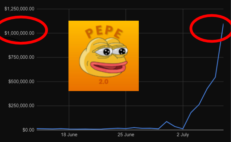 moraliscom's tweet photo. One of the largest Pepe2.0 whales have found themselves with a $1m fortune 💰

Now they have dumped half of their tokens and are now buying new meme coins.

Let’s look at what they’re buying 👀👇 https://t.co/tNa8DMjnRx