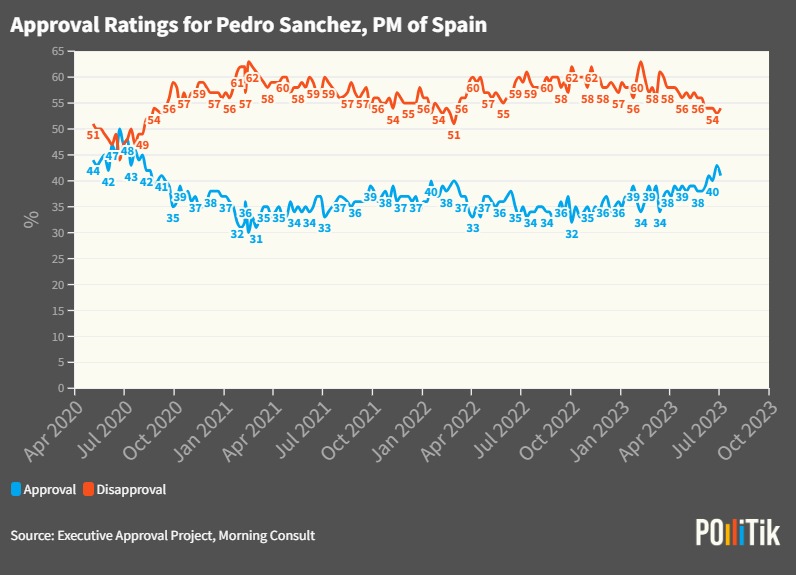 Pollitik (@pollitik_lab) on Twitter photo Spain’s PM <a href="/sanchezcastejon/">Pedro Sánchez</a> approval has been stuck at 40% for most of his govt. Snap elections have boosted his popularity, as supporters rally behind promises of reform. While Sanchez's party has risen in the polls, it may not be enough to beat Spain’s growing rightwing forces. Spain’s PM <a href="/sanchezcastejon/">Pedro Sánchez</a> approval has been stuck at 40% for most of his govt. Snap elections have boosted his popularity, as supporters rally behind promises of reform. While Sanchez's party has risen in the polls, it may not be enough to beat Spain’s growing rightwing forces.