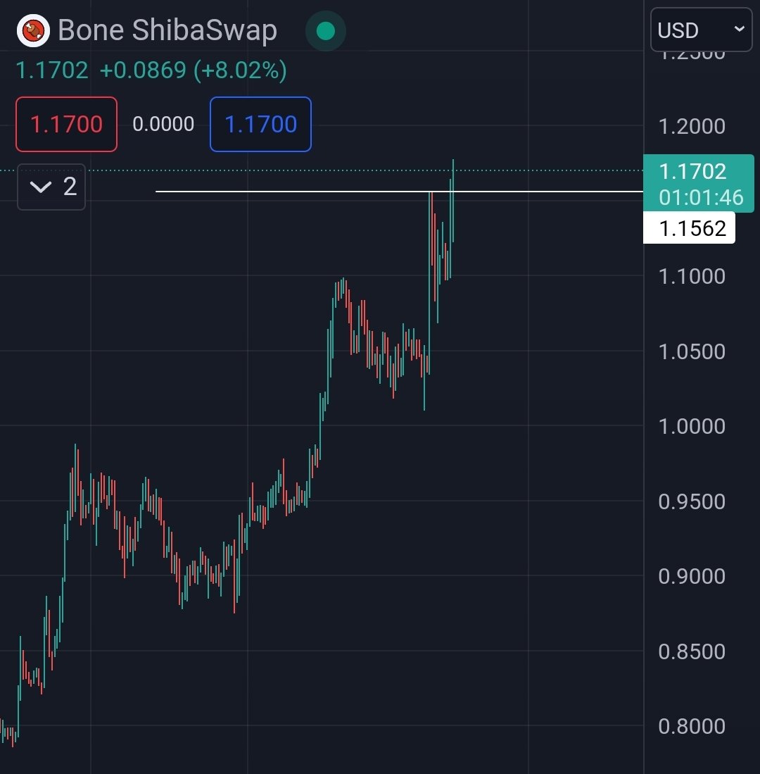 $BONE Breaks $1.15 resistance, Super Bullish! 🔥🚀