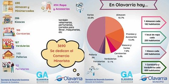 OlavAbierta's tweet photo. ☝️En #Olavarría hay más de 6500 empresas y comercios🏪. Hoy Lupi, te cuenta a qué se dedican🤓
#olavarriadigitalyabierta #empresas #comercios #comeciolocal https://t.co/GorlM5yOh5