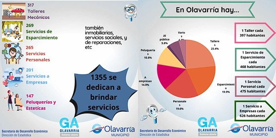 OlavAbierta's tweet photo. ☝️En #Olavarría hay más de 6500 empresas y comercios🏪. Hoy Lupi, te cuenta a qué se dedican🤓
#olavarriadigitalyabierta #empresas #comercios #comeciolocal https://t.co/GorlM5yOh5