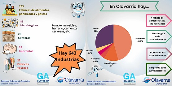 OlavAbierta's tweet photo. ☝️En #Olavarría hay más de 6500 empresas y comercios🏪. Hoy Lupi, te cuenta a qué se dedican🤓
#olavarriadigitalyabierta #empresas #comercios #comeciolocal https://t.co/GorlM5yOh5