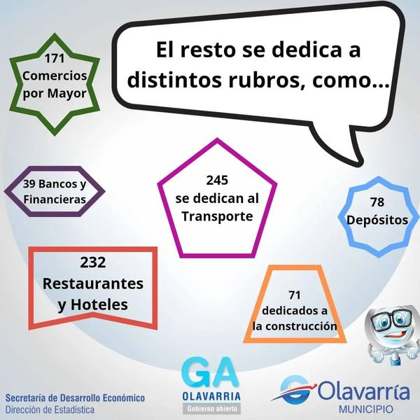 OlavAbierta's tweet photo. ☝️En #Olavarría hay más de 6500 empresas y comercios🏪. Hoy Lupi, te cuenta a qué se dedican🤓
#olavarriadigitalyabierta #empresas #comercios #comeciolocal https://t.co/GorlM5yOh5