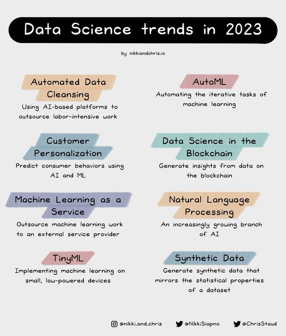 📈 #DataScience Trends Leading 2023

Info. via @DataScienceDojo #Data, #MachineLearning & #Analytics remain key drivers reshaping #business. #Innovation #Digitaldata @Ronald_vanLoon @Ym78200 @Human @NewsNeus @BevEve @Eli_Krumova @TheAdityaPatro @Nicochan33 #Research #Science…