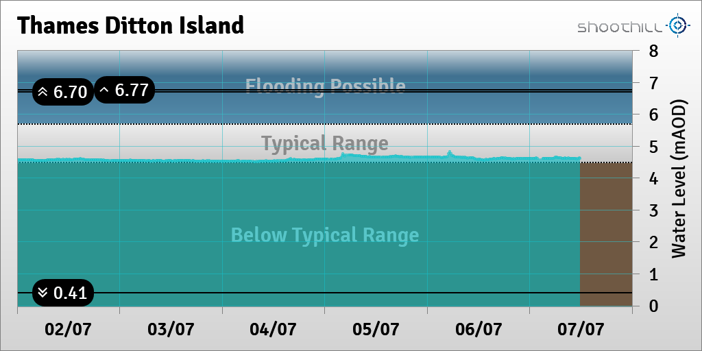 riverlevel_1159's tweet photo. On 07/07/23 at 11:15 the river level was 4.61mAOD. https://t.co/4yGGvMZgx1