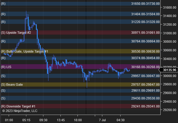azur_wtt's tweet photo. GM $BTCUSD traders. Today, we have all Long timeframe players Bullish, and all Short &amp; Intermediate TF players Bearish. Below 30168.00-268.00, I will favor Short. Long above.  

All levels are updated on TOS, TV, and NT https://t.co/OaKBVnwb5e