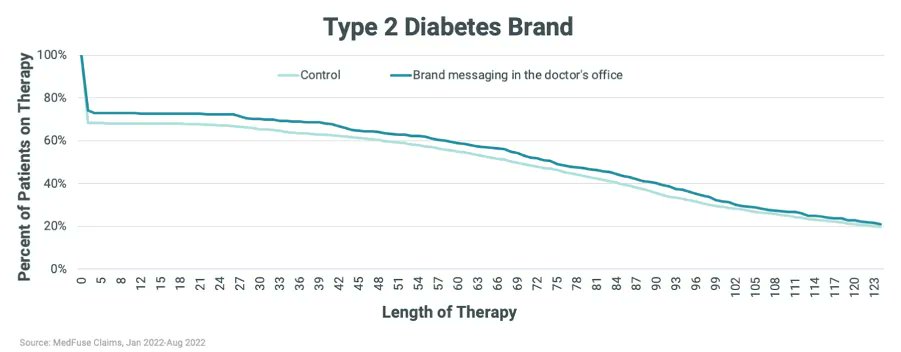 digitalhealthco's tweet photo. Patients can't be expected to continue with therapy if they don't understand how the treatment affects their condition or why it's prescribed. Read @patientpoint's
recent article to understand how point-of-care marketing increases medication adherence. https://t.co/aXmjDJ02No https://t.co/m1GJSY3GwM