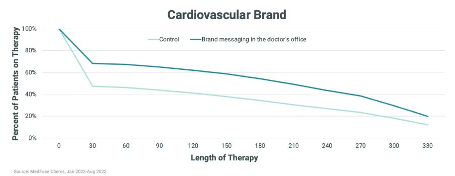 Patients can't be expected to continue with therapy if they don't understand how the treatment affects their condition or why it's prescribed. Read <a href="/patientpoint/">PatientPoint</a>'s
recent article to understand how point-of-care marketing increases medication adherence. bit.ly/3PHZrv9
