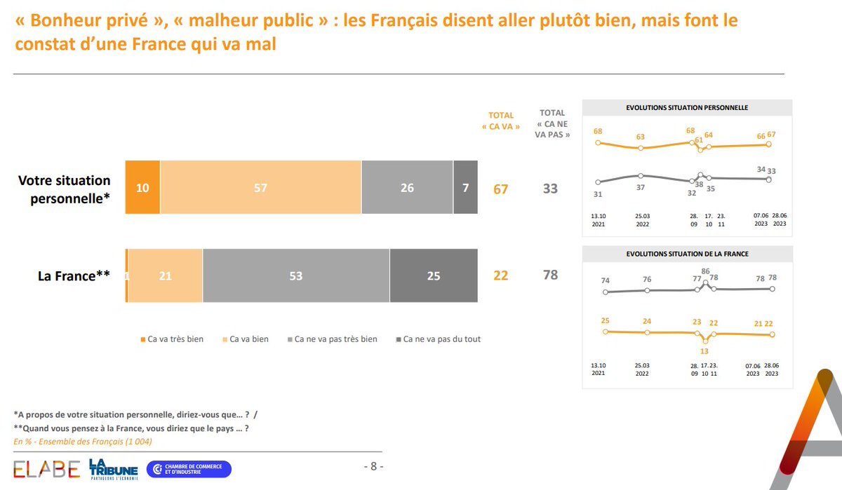 elabe_fr's tweet photo. « Bonheur privé », « malheur public » : les Français disent aller plutôt bien, mais font le constat d’une France qui va mal
@LaTribune @ccifrance 

▶️https://t.co/0WxvvEcfna https://t.co/Dl6WEedftP