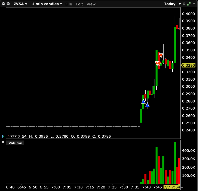 TraiderJohn's tweet photo. $ZVSA breaking news https://t.co/vXSmaKBwMK