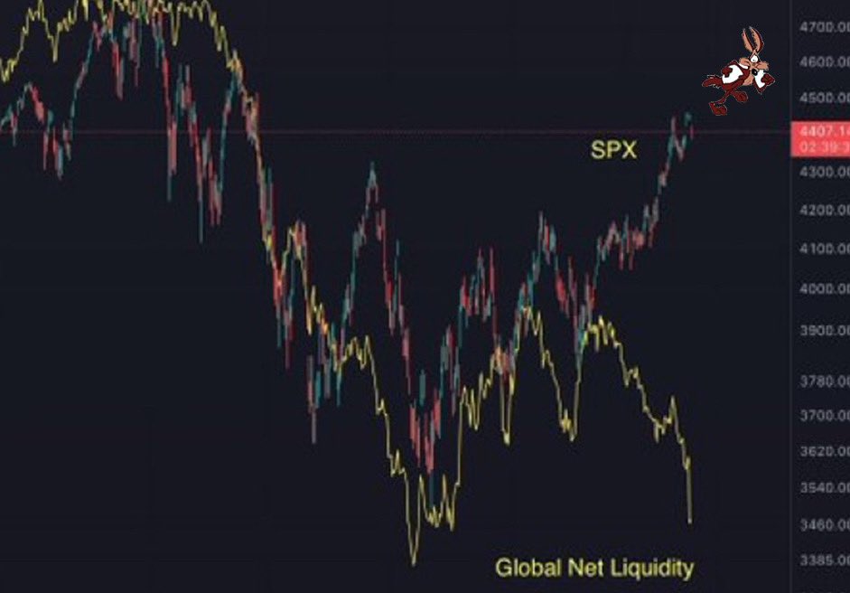 BitcoinNewsCom's tweet photo. Global liquidity is drying up. Bond markets are realizing this, but stocks haven’t quite yet 👀😮 https://t.co/G8A2YkDnYa