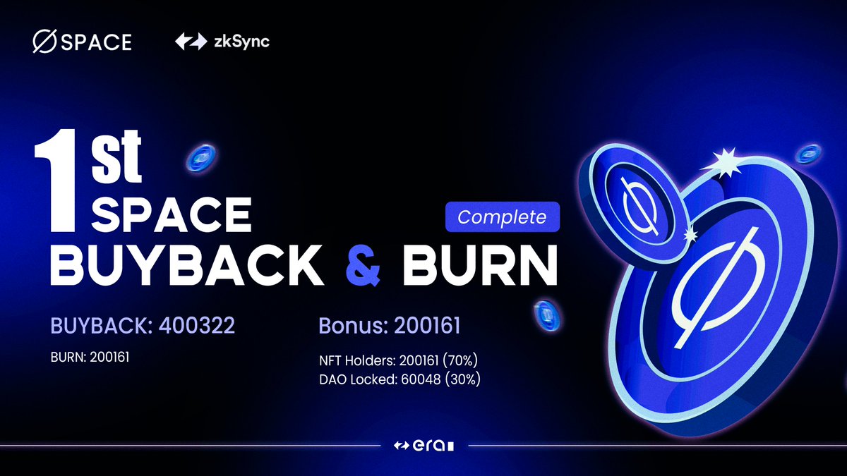 The 1st SPACE Buyback &amp; Burn is finished on #zkSync !

Total Buyback: 400322 SPACE

🔥Burn (50%): 200161 SPACE

🎁Bonus (50%): 200161 xSPACE
To NFT Holders: 140113
To DAO Locked: 60048

Deflation is one way for Real Yield. The buyback has started from May and will be ongoing and