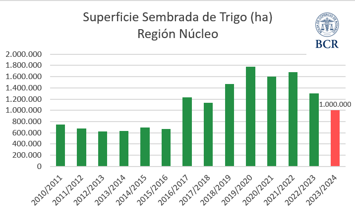 BCRmercados's tweet photo. #BCRGEA | Mazazo para el trigo en el oeste por falta de agua: la siembra cierra con una caída interanual del 23% en la región núcleo 🌾

⚠️ Se trata de la superficie triguera más baja de los últimos 8 años en la región núcleo.

Nota completa 👉 https://t.co/62Fyvkv0Tq https://t.co/d0L0OLGoqX