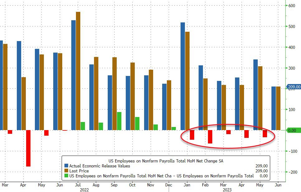 zerohedge's tweet photo. Payrolls for every month in 2023 have been revised lower. https://t.co/VwfUvBJnCe