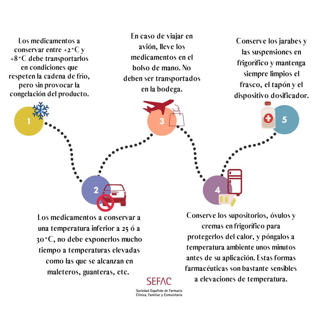💊La adecuada conservación de #medicamentos en #verano es crucial para que estos mantengan sus características de calidad, seguridad y eficacia.

🤔¿Sabes cómo conservarlos?
¡Toma nota!🖊️