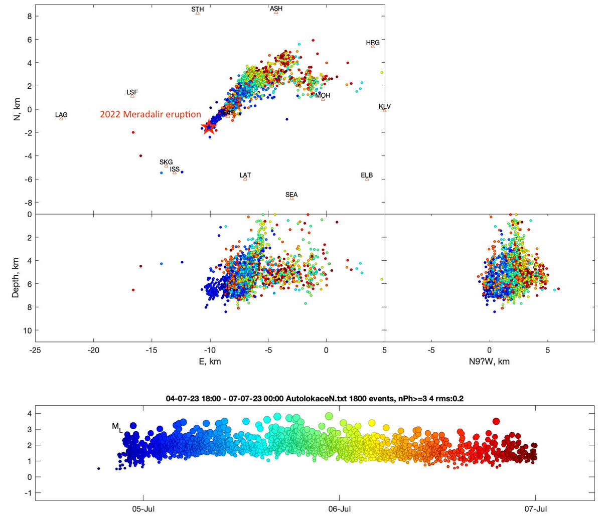 tomfis1's tweet photo. @naspmon @Vedurstofan @isor_iceland @CzechAcademy @TACR_cz Great! MOH is just above the present activity, so very useful for us now. Have a look to the relocations - the activity started beneath the Meradalir eruption, moved to the NE and then back, just 2 km from the Meradalir eruption site (red points in the map view. What will follow? https://t.co/BZCdOjrlja