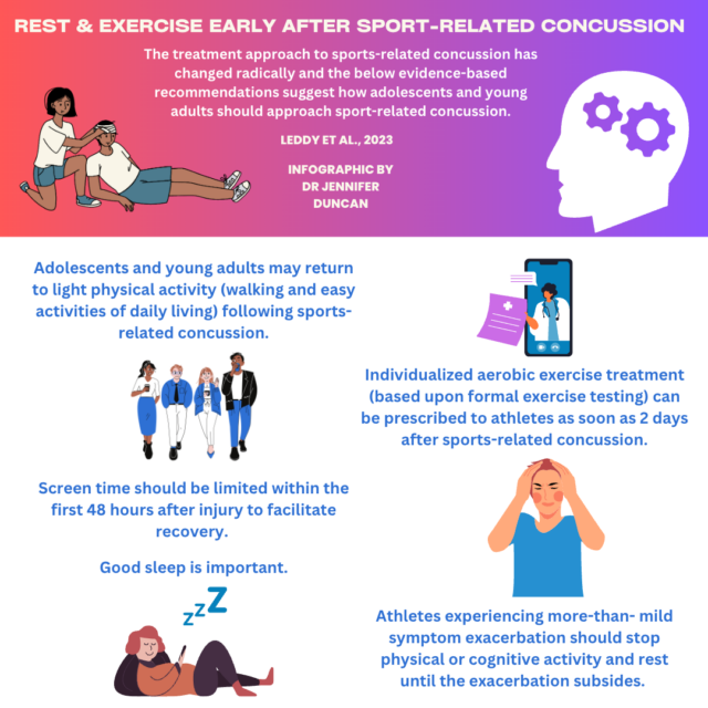 🚨 What is important during the early recovery phase from sport-related concussion?

🧠 Light PA in first 48 hours
🧠 Mild symptom increase (2/10) during physical or cognitive activity does not impair recovery 
🧠 Sleep and ⬇️ screen time

NEW #BJSMBlog ➡️ bit.ly/3O3bstS