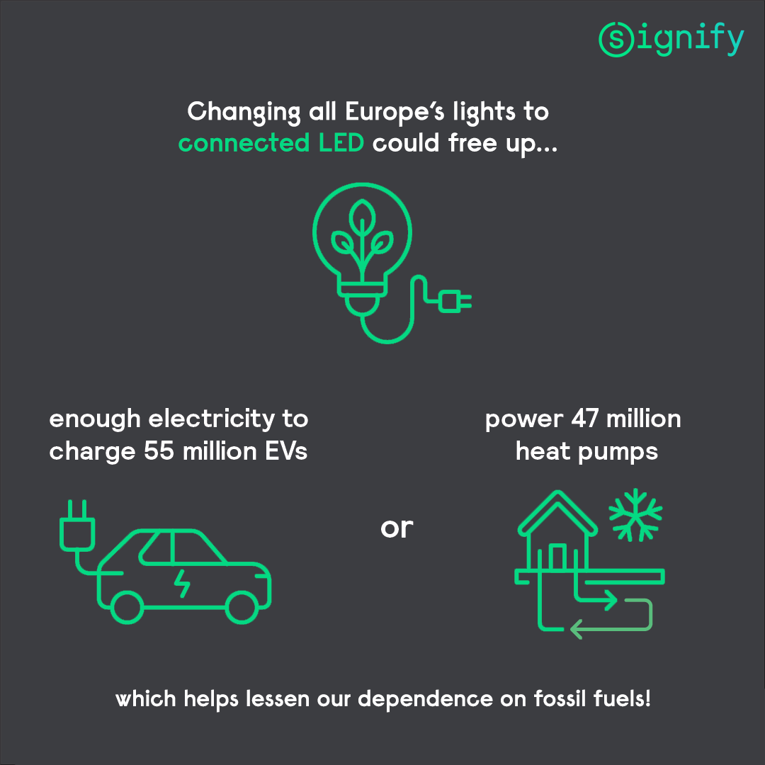 SignifyCompany's tweet photo. Increasing #EnergyEfficiency frees up electricity to accelerate electrification of heating and transport, lessening dependence on fossil fuels. Thatβs what the #GreenSwitch is for. https://t.co/ScceDwU4Mu
#Sustainability #connectedLEDlighting https://t.co/BfoAzGM9M2