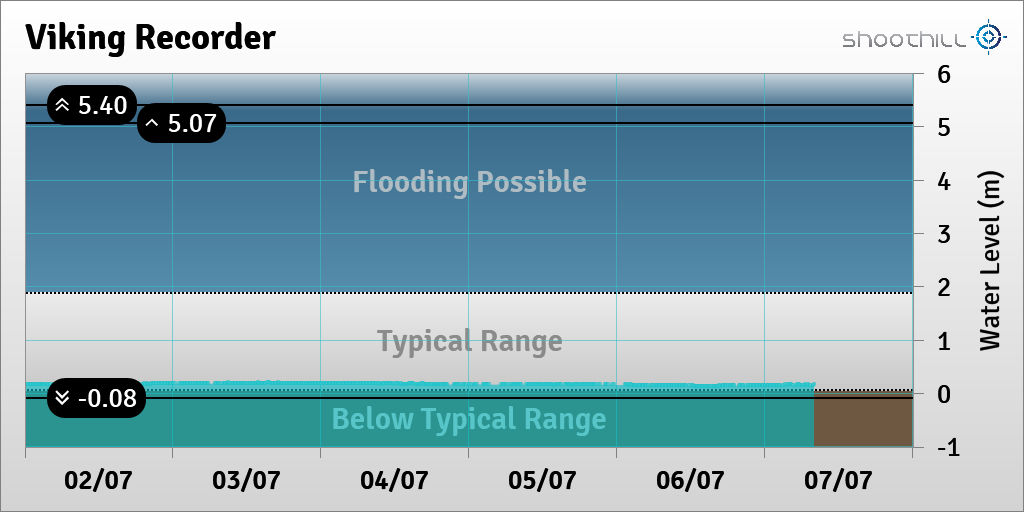 riverlevel_1900's tweet photo. On 07/07/23 at 07:45 the river level was 0.16m. https://t.co/gkP3t9zxEp