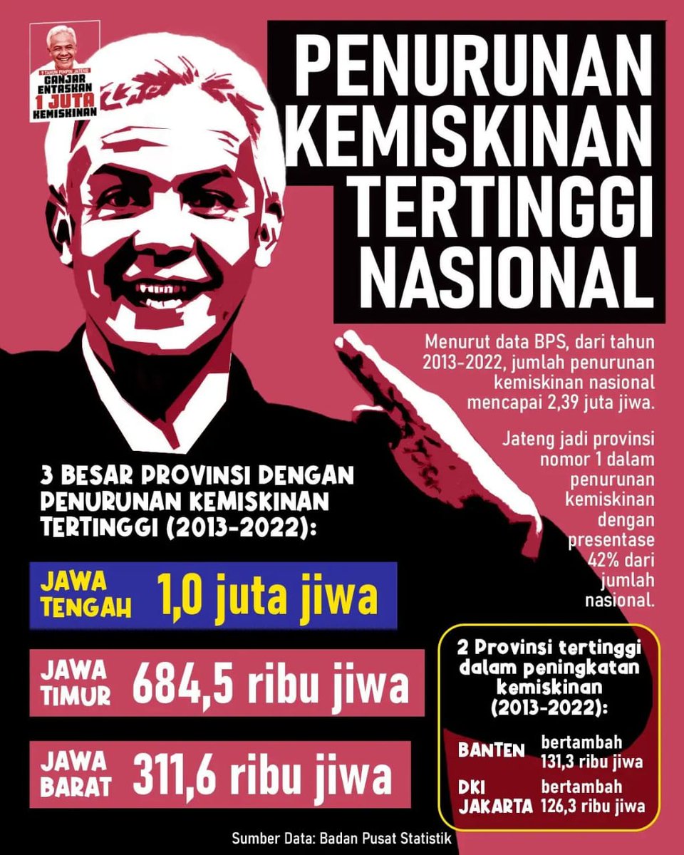 Tanpa PIDATO2, tanpa Gebrak2 meja, tanpa KELEBIHAN BAYAR

Ganjar Pranowo sukses membawa Jateng menjadi Provinsi dgn PENURUNAN angka kemiskinan TERTINGGI nasional

Ganjar Sukses menurunkan lebih dari 1 juta kemiskinan, sedangkan Jakarta malah NAIK 126 ribu

#GanjarMenangTotal