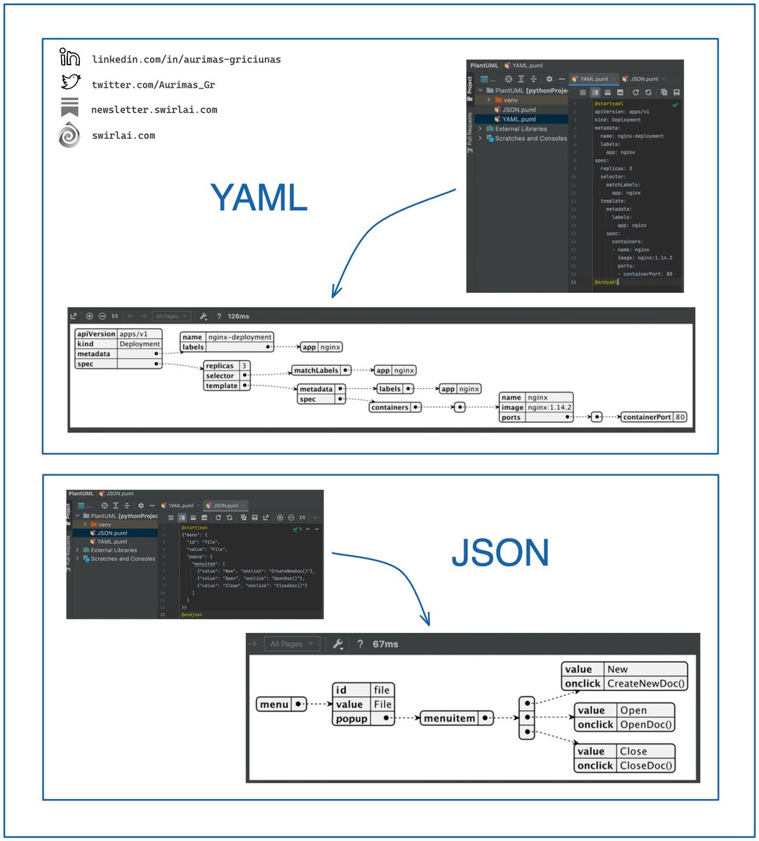 Did you know that you can visualize YAML, JSON and Data of many other formats in comprehensive and easy to navigate graphs directly in your favorite 𝗜𝗗𝗘 or in an 𝗼𝗻𝗹𝗶𝗻𝗲 𝗲𝗱𝗶𝘁𝗼𝗿?

Check out PlantUML.

Here is how you can take advantage of the tool:

➡️ Install