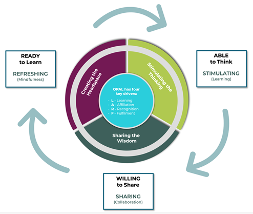 OLEVItalk's tweet photo. Follow us @OPAL_OLEVI to find out about our newly launched OLEVI Professional Alliance for Learning - an inspirational learning community for like-minded individuals. #OPAL #wellbeing #leadership #OLEVI https://t.co/1w5FGirdwC