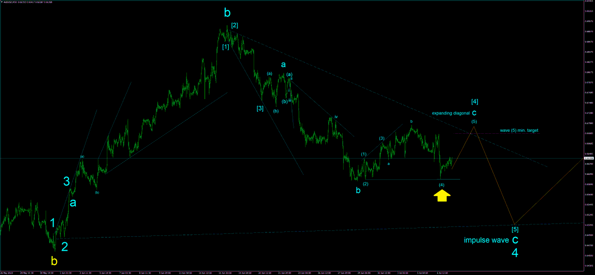 AUDUSD  M30
Trading the fractal of  expanding diagonals:
Long on a wave (5) of minor expanding diagonal c wave