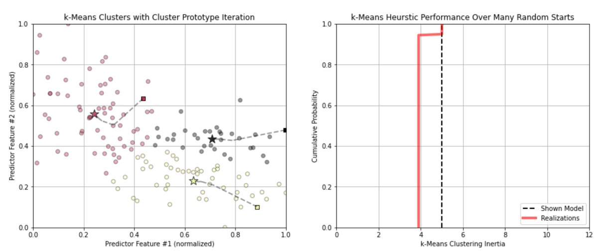 GeostatsGuy's tweet image. This week, I taught that the #MachineLearning k-means #clustering solution #heuristic is quite robust. ... then I thought, wouldn't it be fun to demo with code?
I visualize the cluster prototype iterations & report the inertia CDF. For this case, there are 2 possible solutions,…