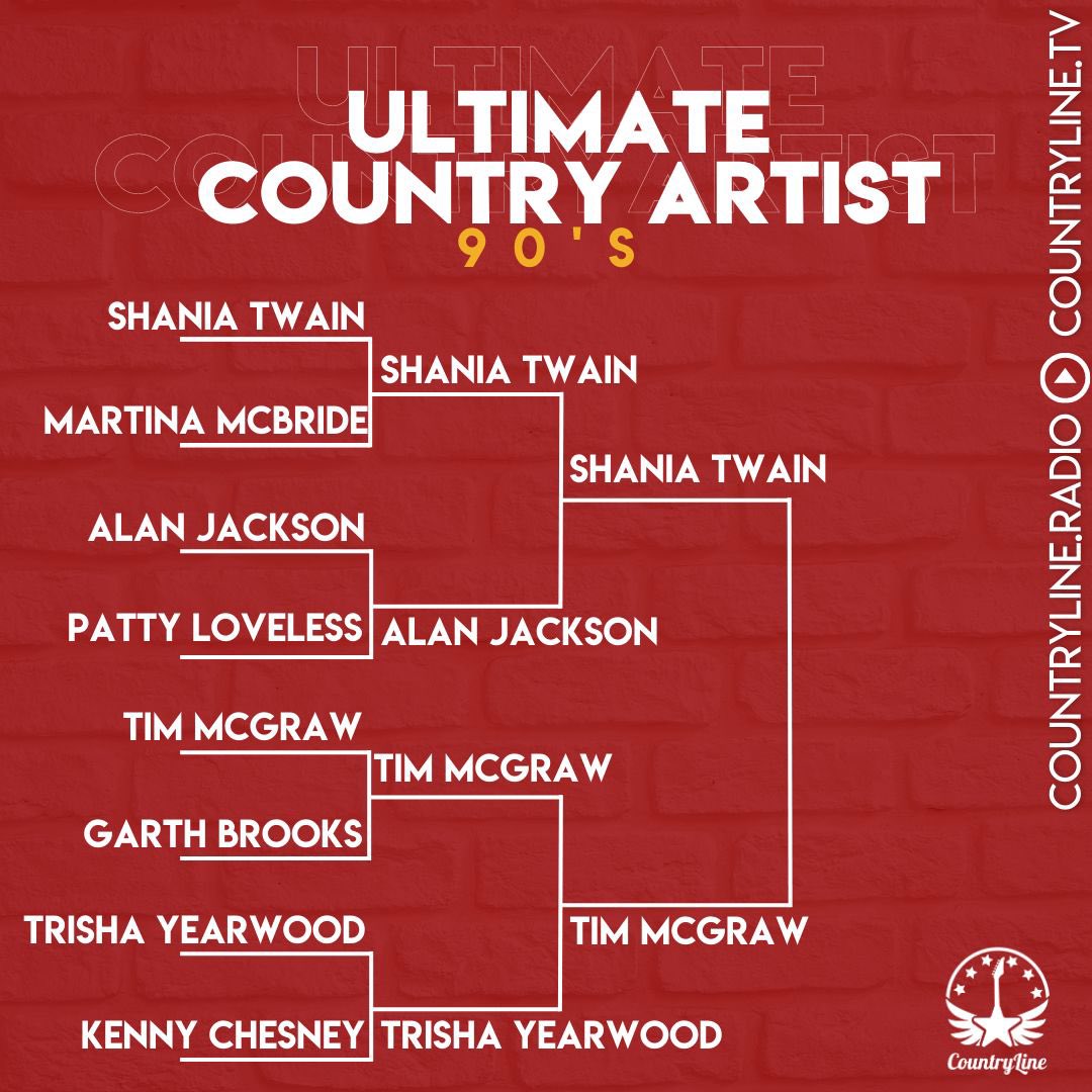CountryLineRad's tweet image. 🏆 𝐔𝐋𝐓𝐈𝐌𝐀𝐓𝐄 𝐂𝐎𝐔𝐍𝐓𝐑𝐘 𝐀𝐑𝐓𝐈𝐒𝐓 🏆

❗️THE RESULTS - 2nd Round❗️

We go on Monday with the start of the Quarter Finals 🤩

#CountryMusic #CountryLine