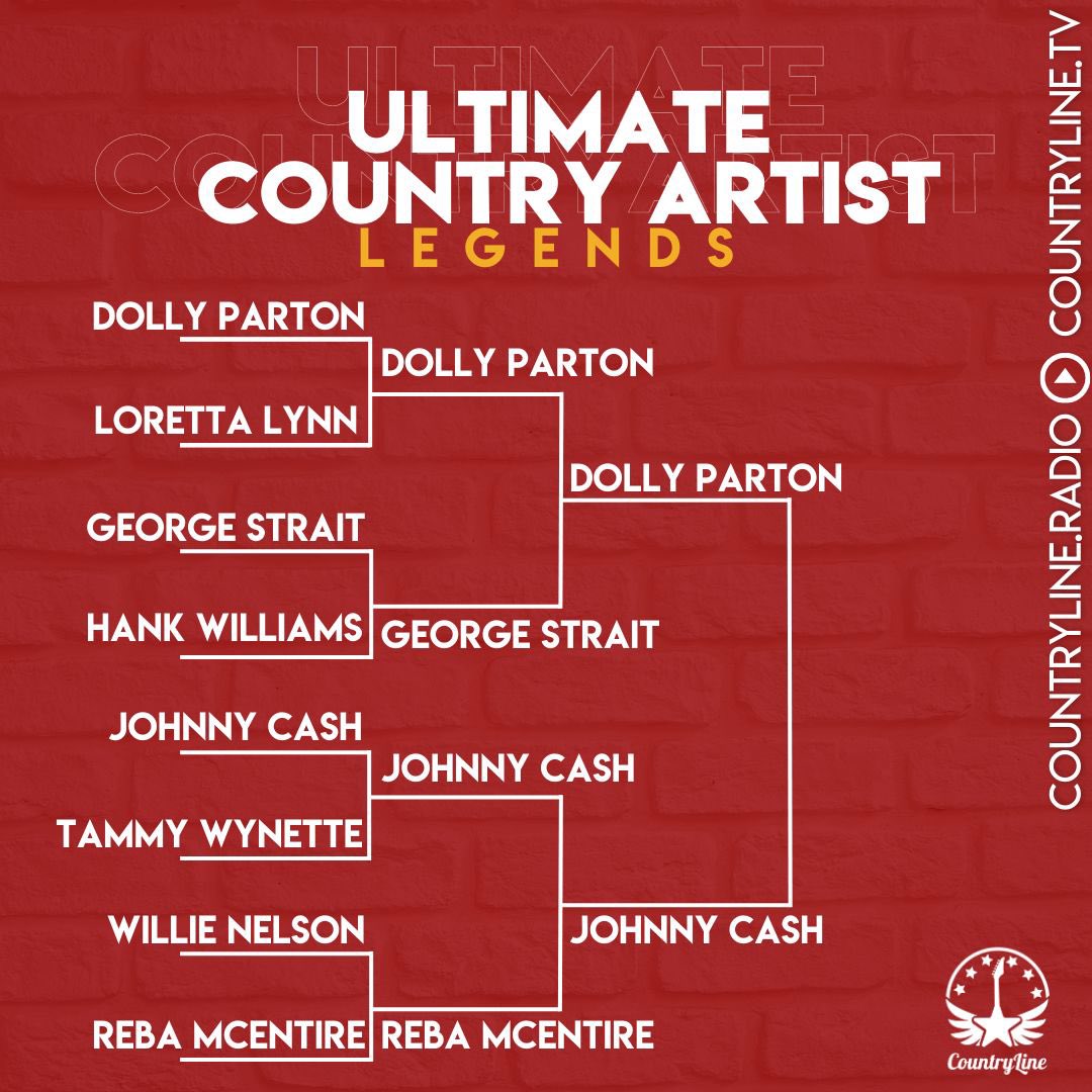 CountryLineRad's tweet image. 🏆 𝐔𝐋𝐓𝐈𝐌𝐀𝐓𝐄 𝐂𝐎𝐔𝐍𝐓𝐑𝐘 𝐀𝐑𝐓𝐈𝐒𝐓 🏆

❗️THE RESULTS - 2nd Round❗️

We go on Monday with the start of the Quarter Finals 🤩

#CountryMusic #CountryLine