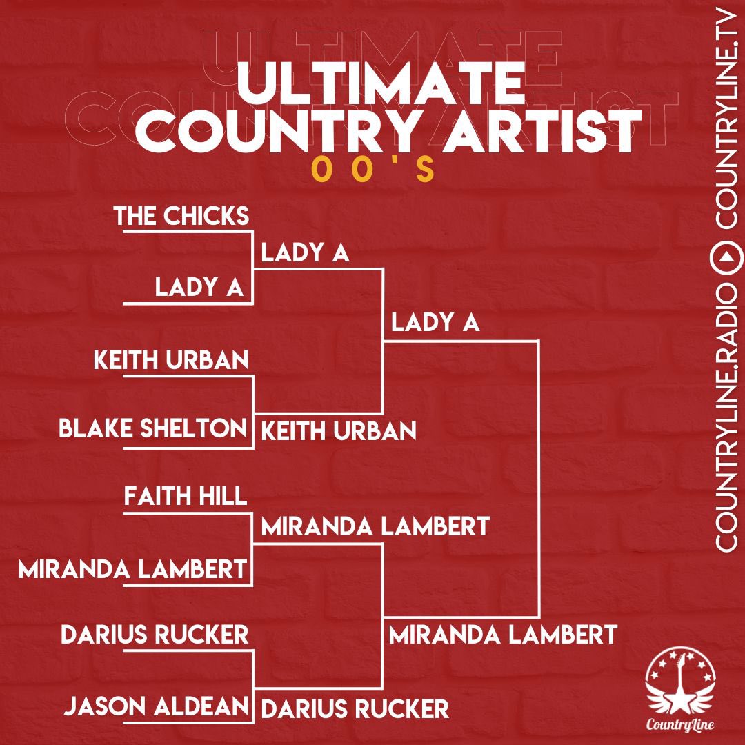 CountryLineRad's tweet image. 🏆 𝐔𝐋𝐓𝐈𝐌𝐀𝐓𝐄 𝐂𝐎𝐔𝐍𝐓𝐑𝐘 𝐀𝐑𝐓𝐈𝐒𝐓 🏆

❗️THE RESULTS - 2nd Round❗️

We go on Monday with the start of the Quarter Finals 🤩

#CountryMusic #CountryLine