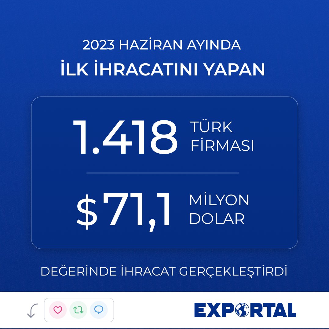 ExportalTurkiye's tweet photo. 🚀 Haziran ayında 1.418 Türk firması, toplam 71,1 milyon dolar değerinde ilk ihracatlarını yaparak ihracatçılar ailesine katıldı.
🎯 Exportal olarak hedefimiz belli: İhracat yapmayan firma kalmasın!
Kaynak: @turkihracat, @ticaret
#haziran #exportal #ihracat #firma #veri https://t.co/HZkZ33QvIK