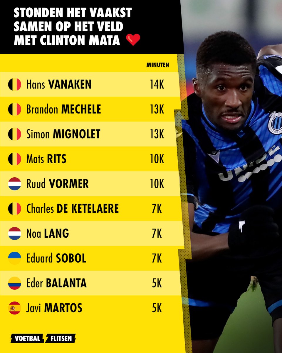 VoetbalflitsenB's tweet photo. De meest opgestelde ploegmaten van Clinton Mata! ๐
#Mata #Clinton #ClintonMata #Lyon #Olymique #OlympiqueLyon #OL #Ligua1 #Frankrijk #France #JPL #JupilerProLeague #ProLeague #ClubBrugge #Club #Brugge #FCB #Bluvngoan #ThisIsQuality #Voetbalflitsen #VF https://t.co/Ll4BoI6x0l