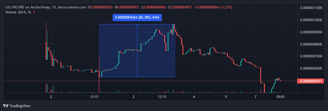 LULCoinCORE's tweet photo. 🚀🎯 Last time $LUL hit an ATL, we saw a swift 82% recovery! Today, we hit a new ATL, creating opportunity

Think easy as we navigate this ATL

CA: 0x9de4b22f1de310b9a7530e4b1e02d502fa8e5752

Don't miss out on this space ride 🚀: https://t.co/5VCM3CHSCB (paste the CA to import!) https://t.co/9k9V8DlABz