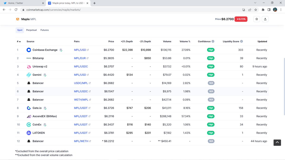 GHancoc37493642's tweet photo. Confidence is high across all platforms for $MPL
Excellent buying opportunity!
#bitcoin #coinbase #bitmax #binancelistmaple #kucoin #ethereum #Crypto #100xgem #floki #cardano #matic #Fridaymotivation #investment #bullrun https://t.co/TKewHJ5Kaw