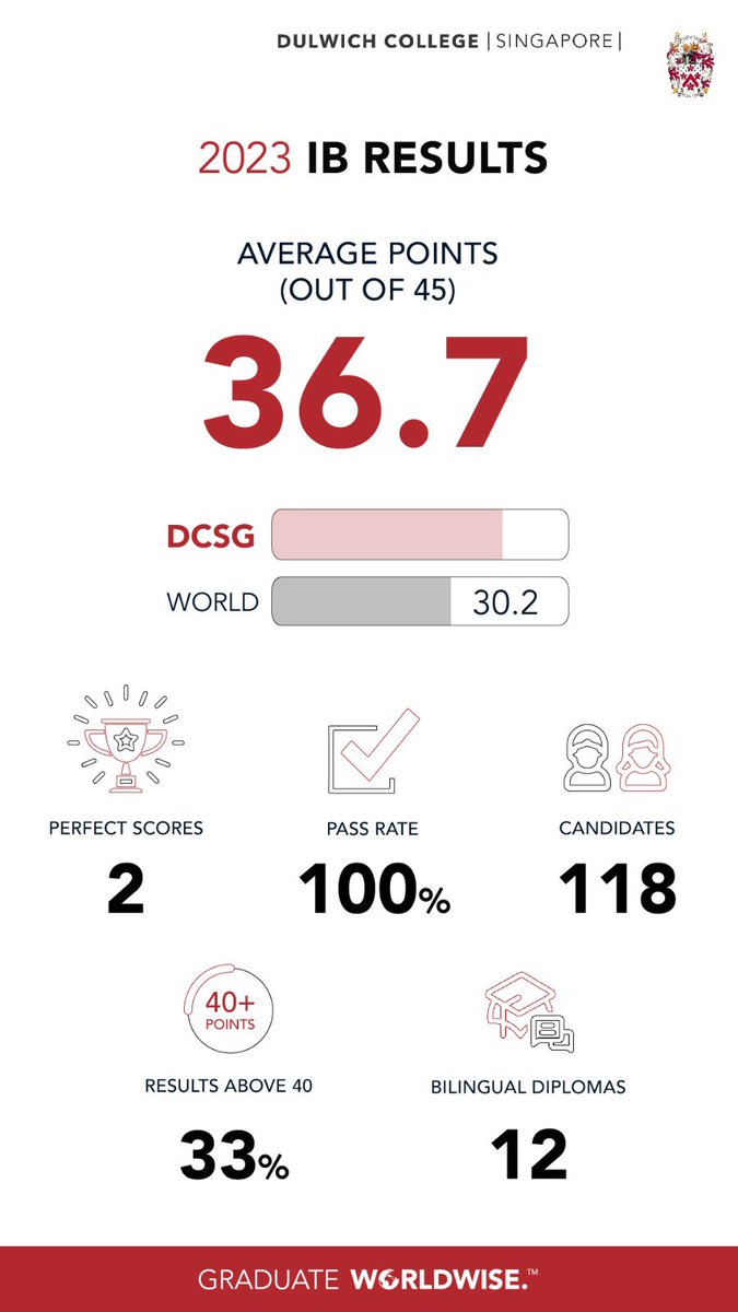 HeadDulwichSG's tweet image. Congratulations to the Class of 2023 for these excellent results. They are a testament to the hard work and resilience of our students and the dedication of our teachers. Now go out and pay your good fortune and your privilege forward. Go well Class of 2023. #DCSG #IBDP2023