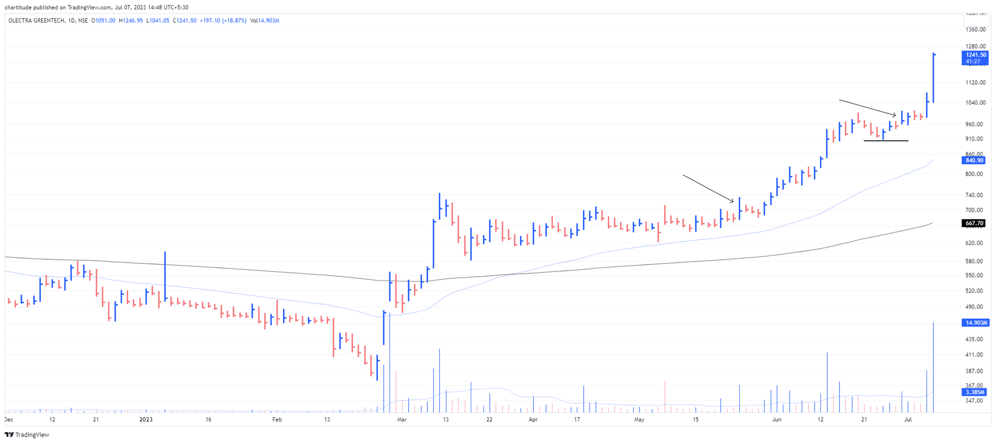 The_Chartist 📈 on Twitter "News is out now. While the stock kept going