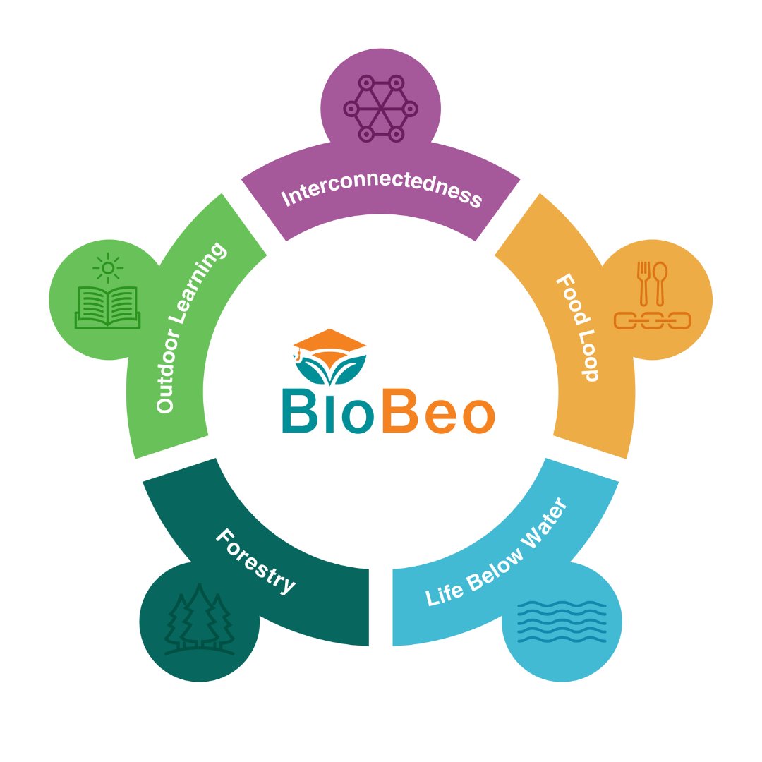 🌿Through the Interconnectedness theme, @BioBeo_EU will promote the understanding of ecological interconnectedness by creating educational material! 📖 🔗Read more about the project using this link biobeo.eu #bioeconomy #education #Interconnectedness #GAIA2030