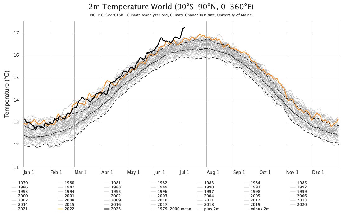 NCEP CFS set a new all-time high for Earth's average temperature for the third time in four days.

Such records are the predictable consequence of a short-term El Niño temperature boost coming on top of the long-term global warming trend due to mankind's greenhouse gas emissions.